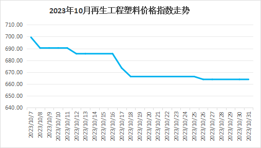 6,其他再生塑料價格指數2023年10月其它再生塑料價格指數平均值846.