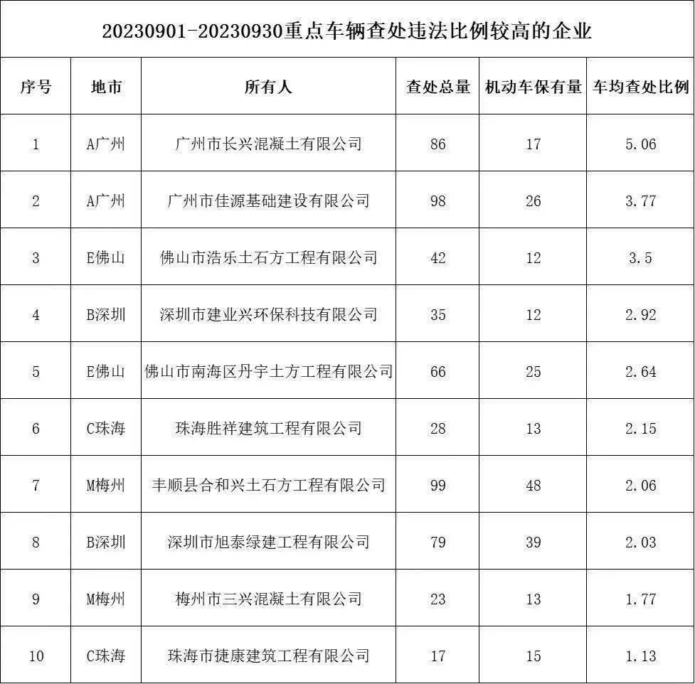 违法较多的危化品运输车辆包括佛山市三水区昱辉运输有限公司的粤e