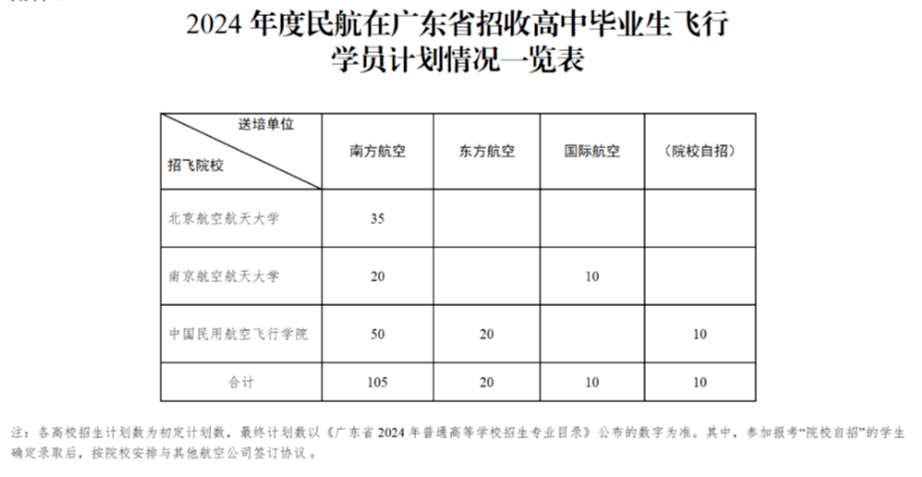 南京航空航天大學這2校實際上各擴招了10人,中國民用航空飛行學院則