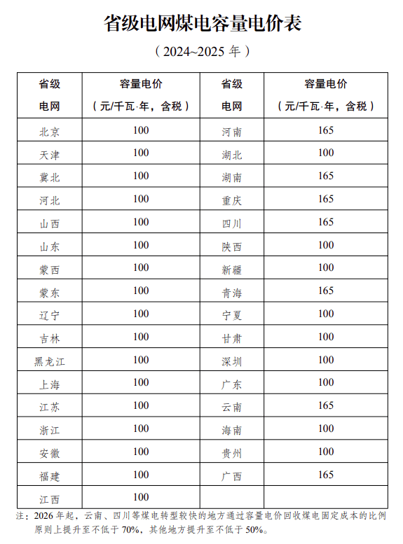 11月10日,国家发展改革委,国家能源局发布关于建立煤电容量电价机制的