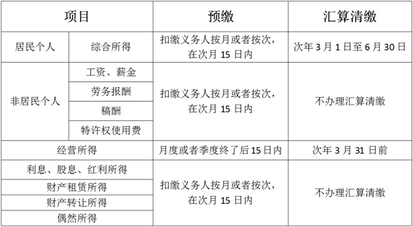 【個稅稅率表】一,居民個人工資,薪金所得預扣率表二,居民個人勞務