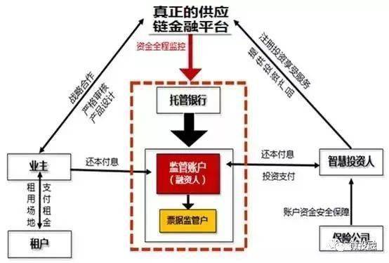 供应链金融常见的四种授信模式