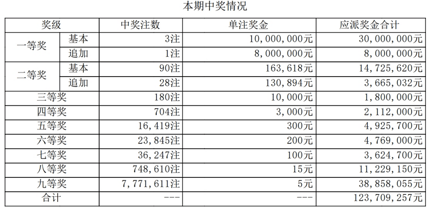 體彩開獎詳情排列三直選中獎25,390注,排列五一等獎77注!