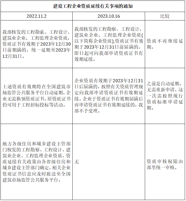 利好消息,一建,二建證書相繼漲價!_資質_企業_情況