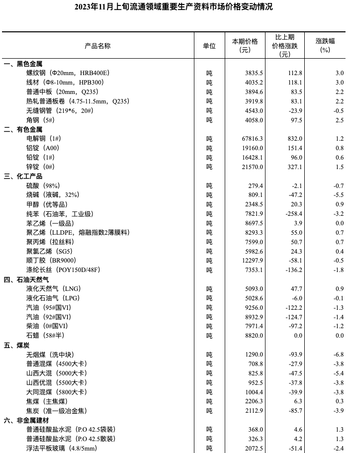国家统计局:11月上旬生猪(外三元)价格环比上涨0.7%_显示_监测_数据