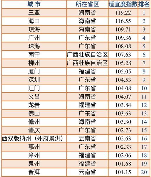 候鸟式养老进入繁盛期 2023中国候鸟式养老冬季栖息地适宜度指数发布_城市_研究_行业