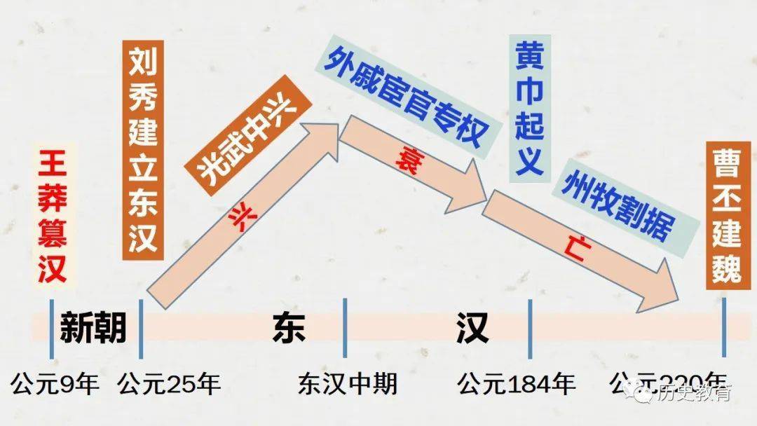 部编七上|第13课 东汉的兴衰