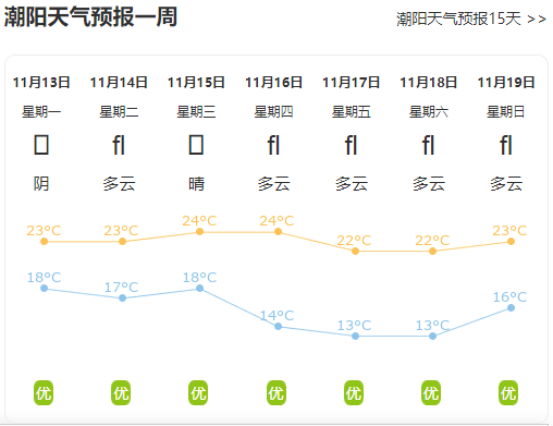 惠來縣到南澳縣沿海各警報站所掛強風2號風球不改變.