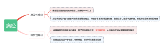 痛經和子宮腺肌病到底是什麼關係?_治療_生育_學說