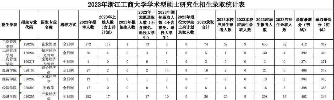 浙江工商大學公佈了23年碩士研究生招生錄取統計表,大家可到官網下載