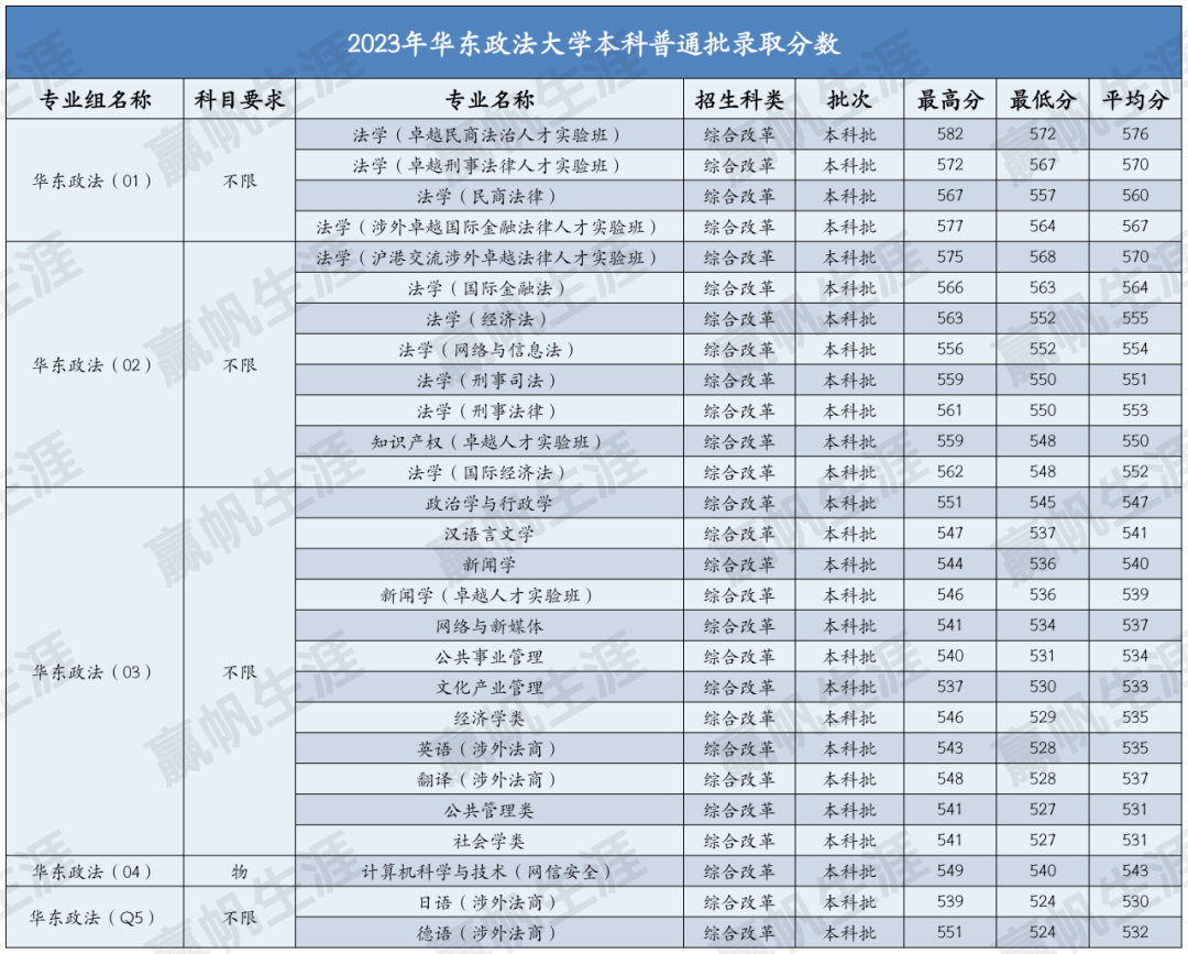 华东政法大学2023年各批次各专业录取分数全汇总!_赢帆_生涯_本科