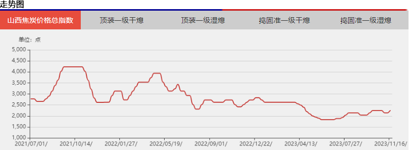 山西焦炭价格指数 :2023年11月10日-11月16日_一级_焦企_情况