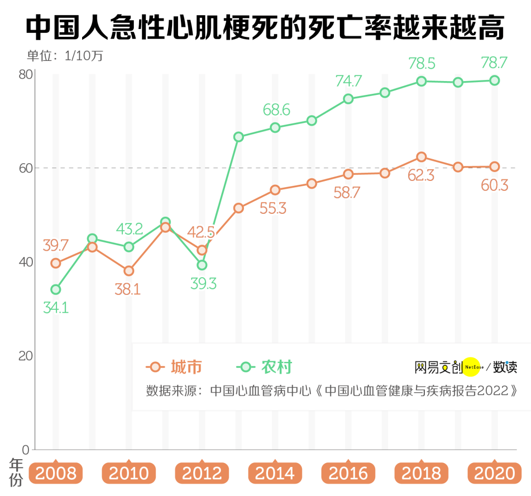 2008 年,中国城市急性心肌梗死死亡率为每 10 万人中 39.