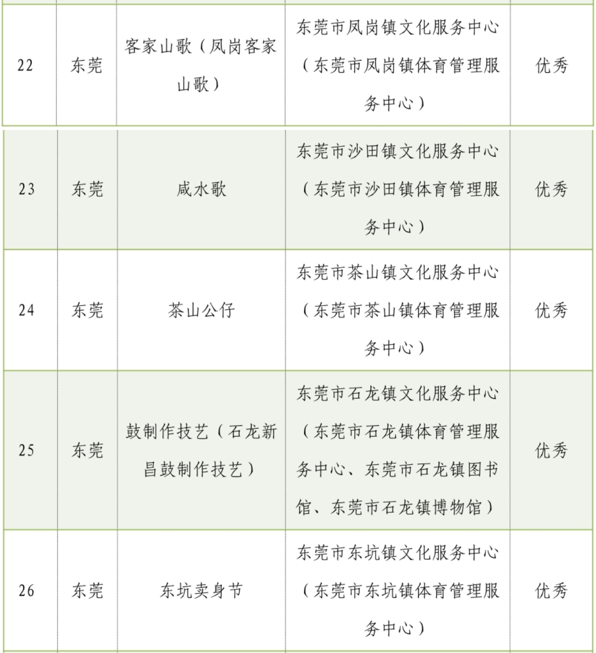 东莞5个镇的文化服务中心获评省级优秀_保护_单位_旅游