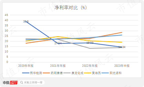 上市前清仓走人 熙华检测：业绩4成靠收购、高层全是药明系