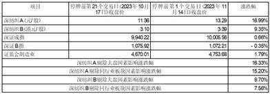 深圳市纺织（集团）股份有限公司 关于披露重组预案的一般风险提示暨 公司股票复牌公告