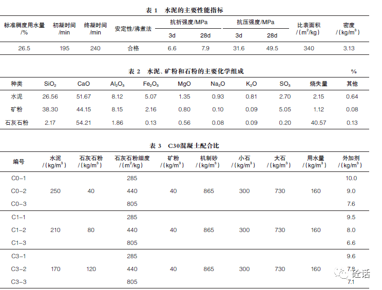 水泥,礦粉和石灰石粉的主要化學組成見表2.