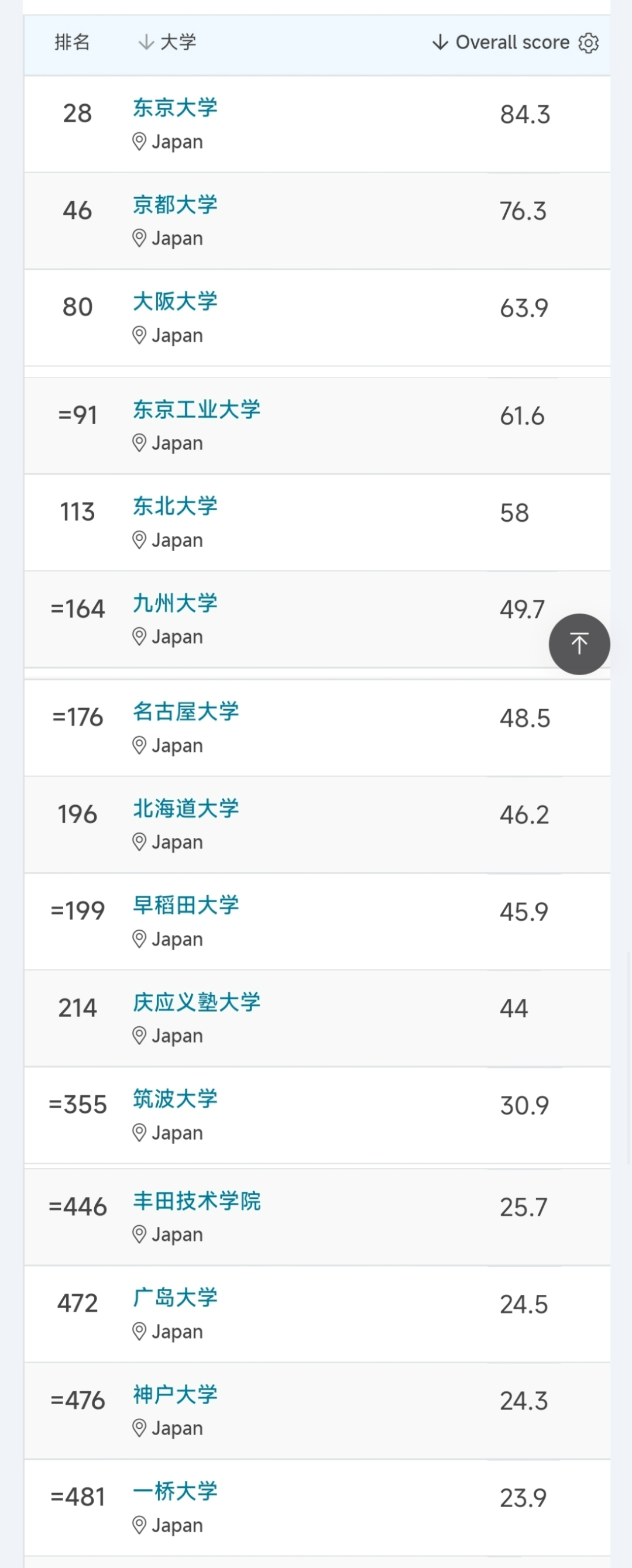 下圖是qs中國官網公佈的日本國內世界排名top500的大學排名情況:日本