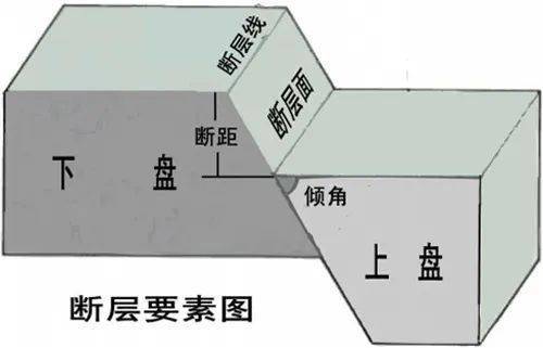 正断层▲三种断层示意图▲正断层▲平移断层断层往往是成群成束地有