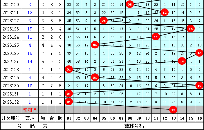 三少双色球133期:1路蓝球连出,单挑一码13