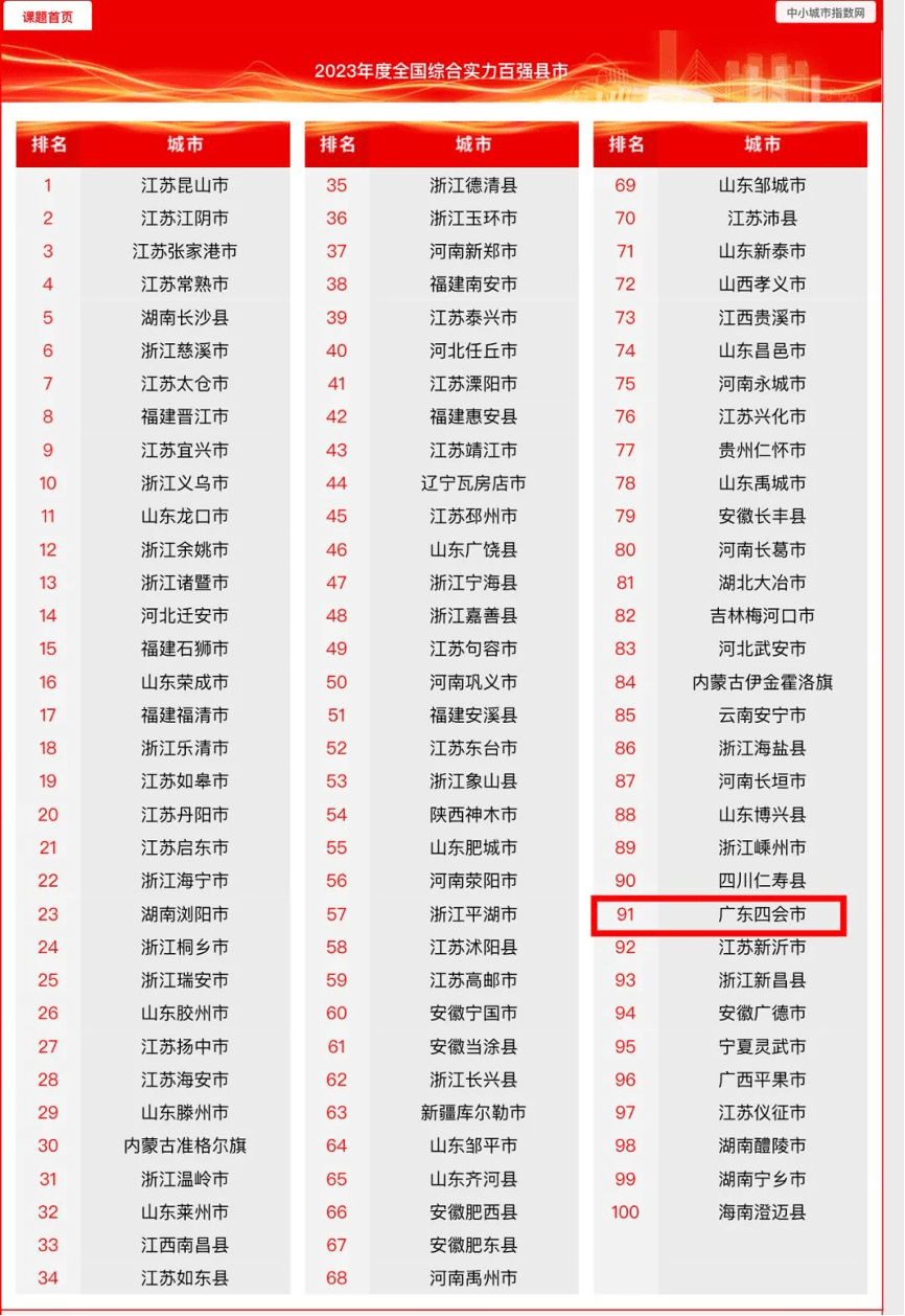 2023全国综合实力百强县市榜单发布