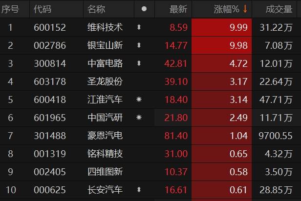 华为汽车概念股延续强势 银宝山新7连板_中国_数据_涨停