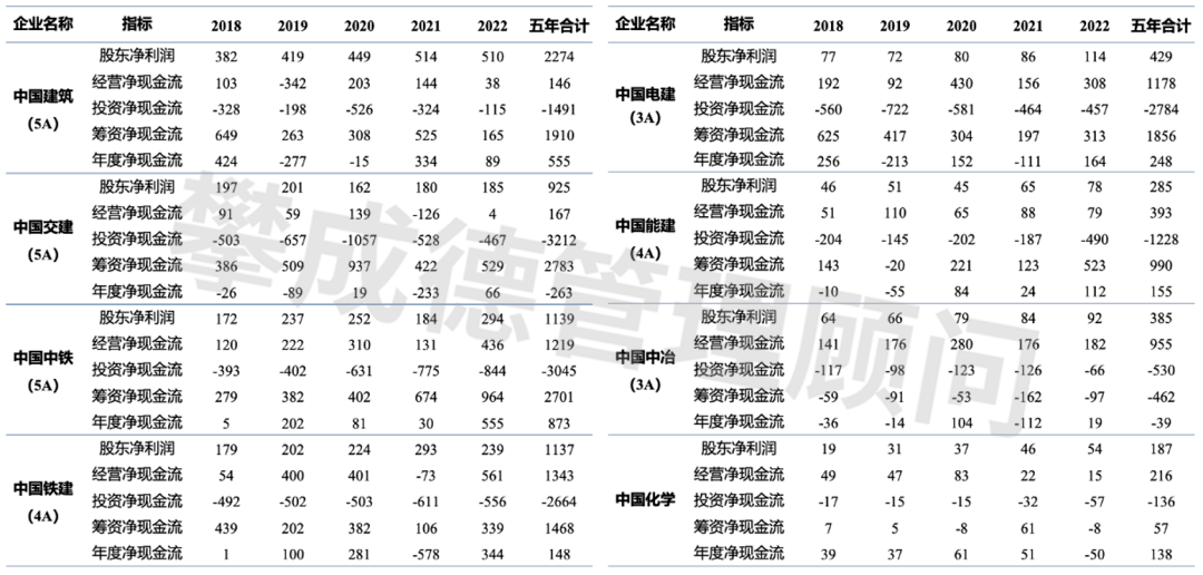 表2 八大建築央企2018-2022年經營淨現金流情況建築企業包括央企在內