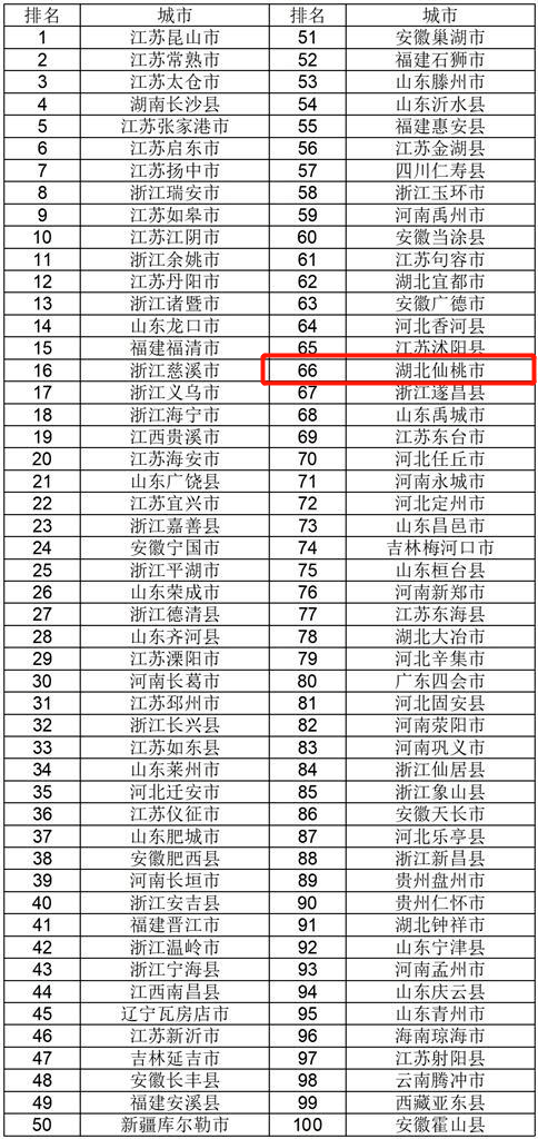 强！多项全国百强榜出炉,仙桃榜上有名