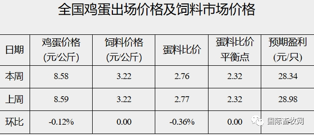 增多,市場流通逐漸好轉,各環節庫存壓力減輕,本週雞蛋價格低位上漲,但