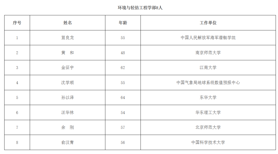 2023 年中国科学院,中国工程院院士增选当选名单公布,共 133 人_声明