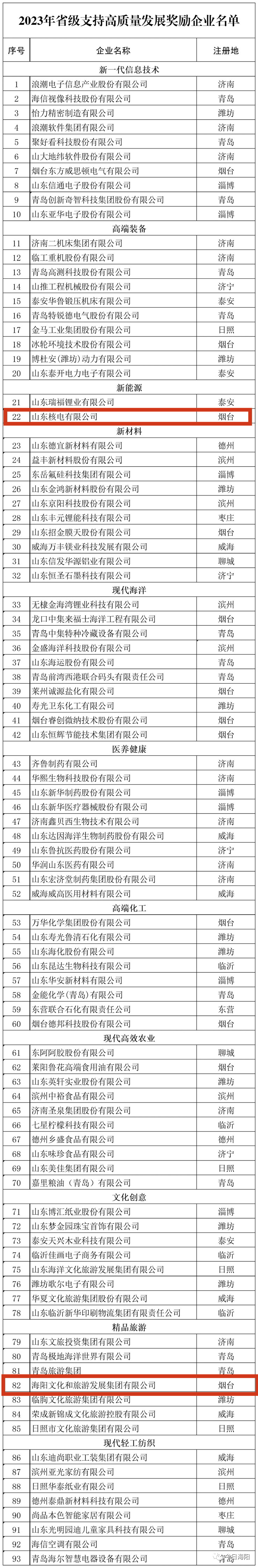 海阳2家企业获省级奖励!