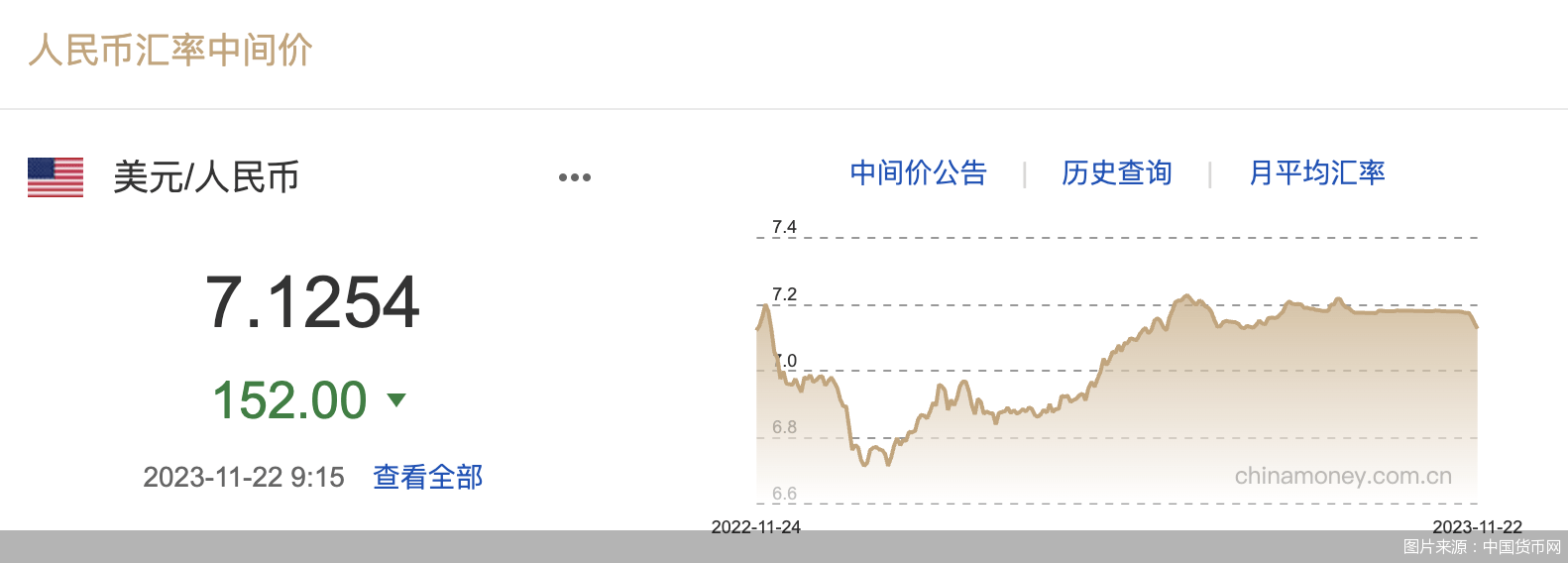 每日汇市｜连续升值！人民币中间价调升152基点，报7.1254_搜狐网