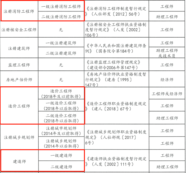 吉林等30省市發佈:造價師等多項職業資格與職稱掛鉤!_專業_文件_cn