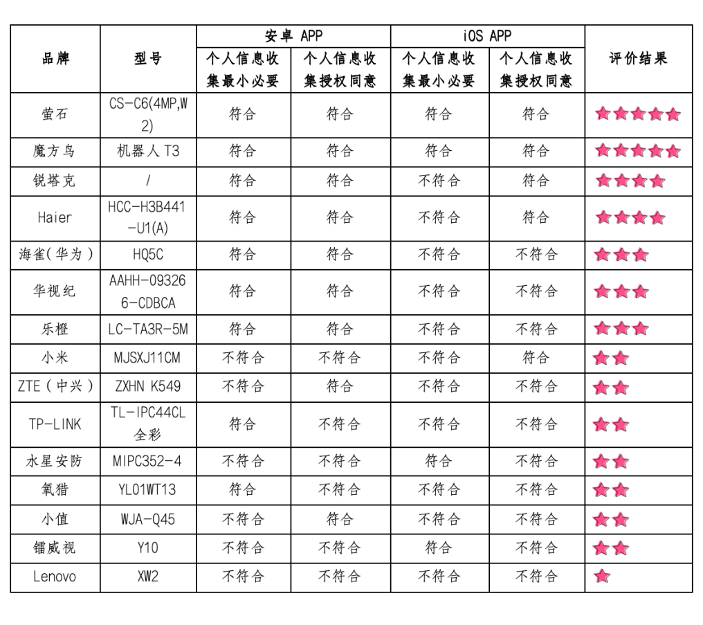 廣西消委會測評15款家用攝像頭,13款存信息安全隱患