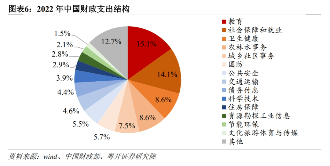 购买性支出在财政支出中占主导