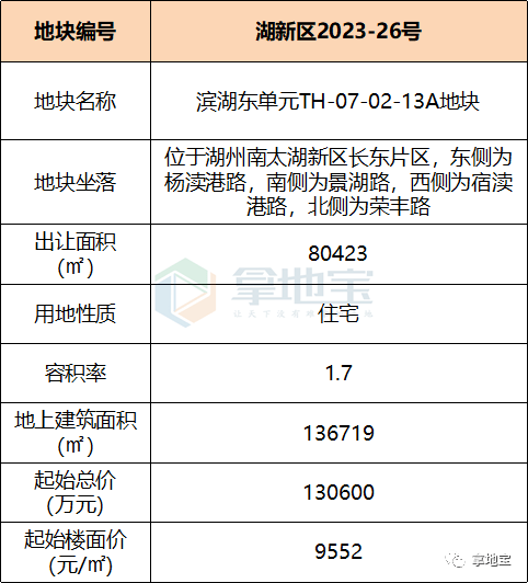 起始楼面价9552元/㎡!湖州吴兴新挂1宗宅地!_地块_成交_周边