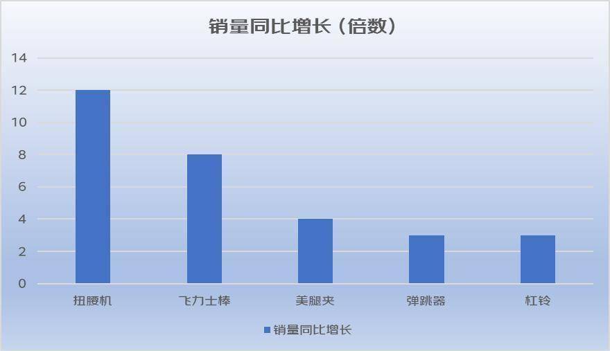 春夏运动健身消费报告：瑜伽鞋销量增8倍最爱买运动产品省市江苏第二beat365平台(图3)