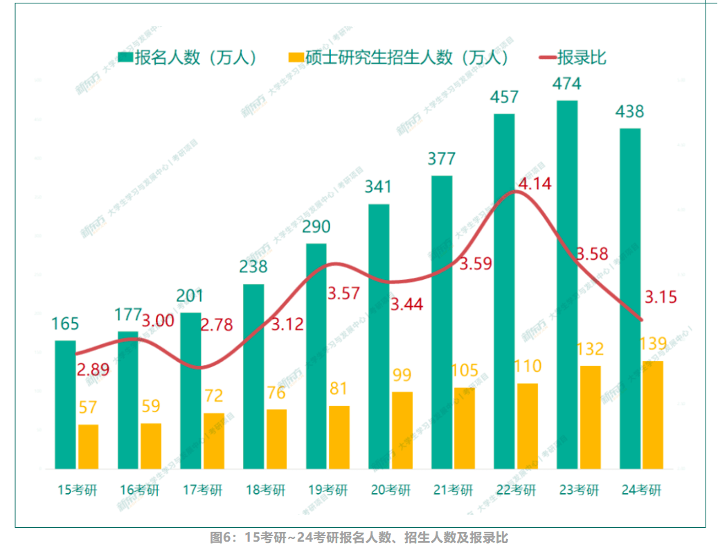 24考研人数暴减36万,国考报名却创下新高,涨了四十万?
