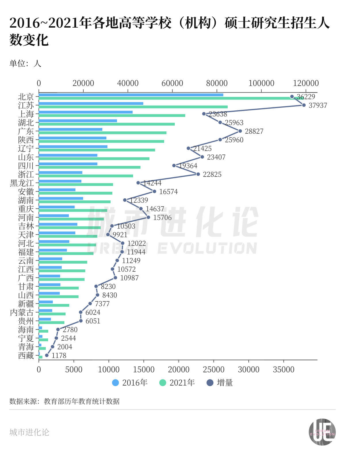 而從錄取情況來看,教育部的數據顯示,2016~2022年間,全國招生錄取人數