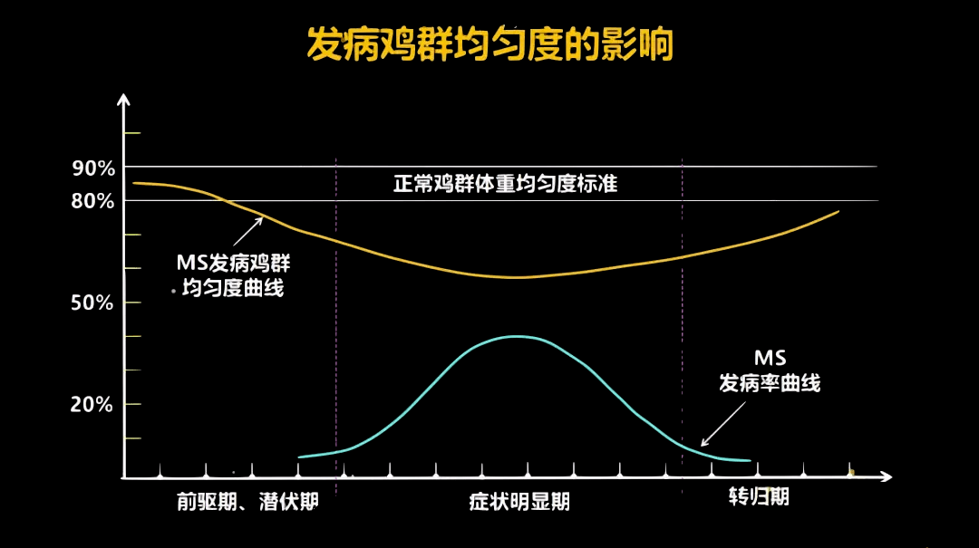 臨床_體重_發病