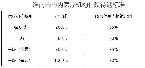 淮南醫保百問百答來了→_繳費_新生兒_居民