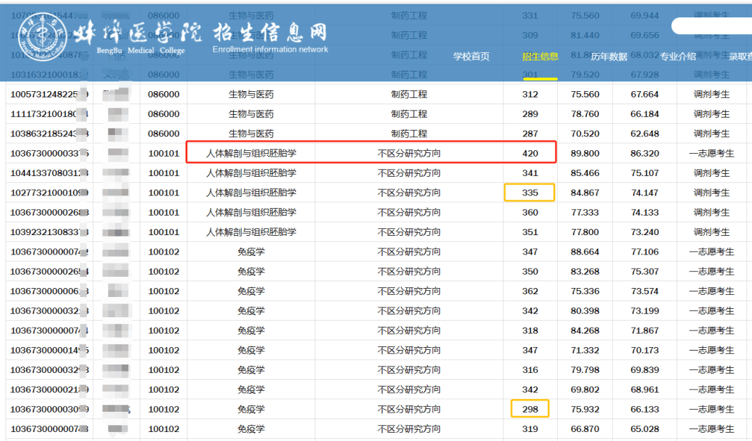 學校現有19個學院,34個本科專業,涵蓋醫學,理學,管理學等7大學科門類.