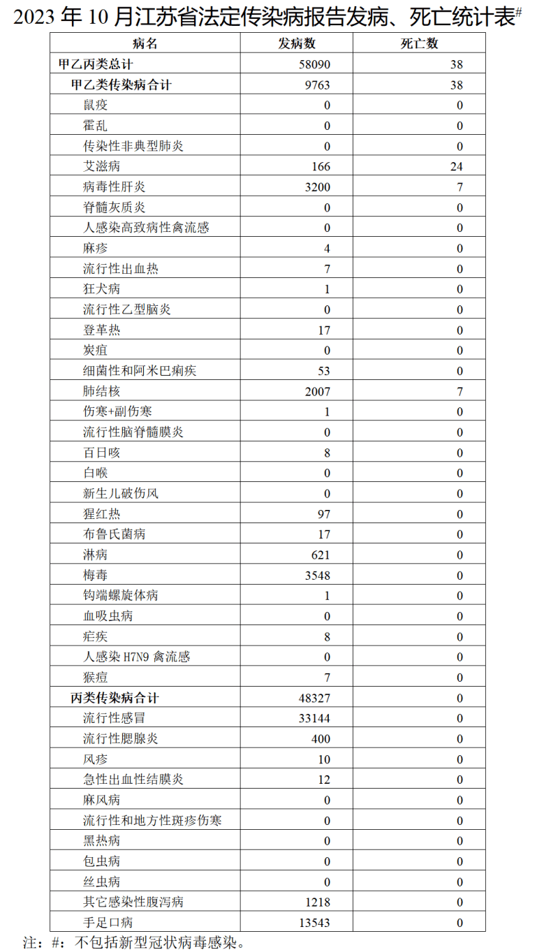 附表:2023年10月江苏省法定传染病报告发病,死亡统计表同期,丙类传染