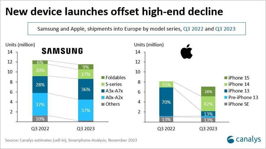 2023Q3欧洲手机市场报告：三星苹果下降，小米持平 图2