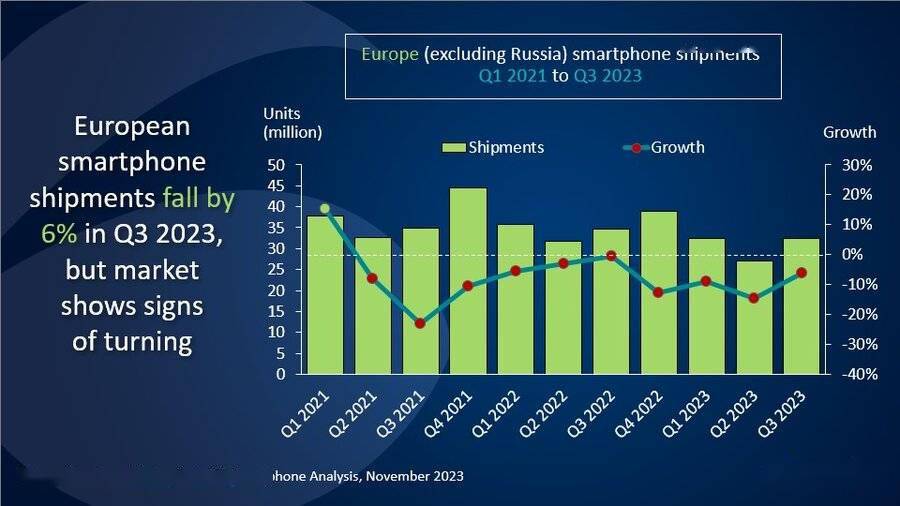 2023Q3欧洲手机市场报告：三星苹果下降，小米持平 