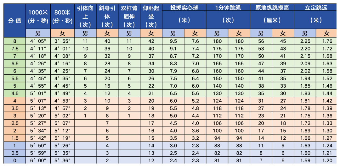 中考体育成绩对照表图片