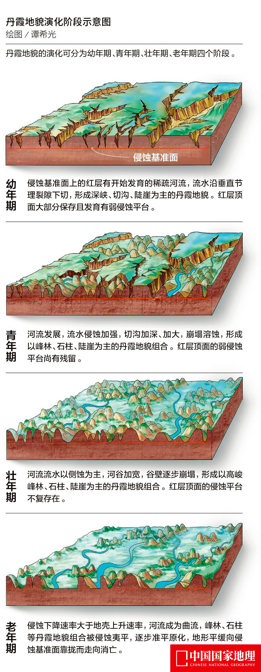 我国常见丹霞地貌及其形成演化过程示意图_红色_作用_流水