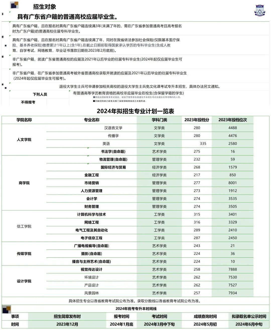 專插本 | 最新!五所插本院校公佈擬招生計劃啦!_專業