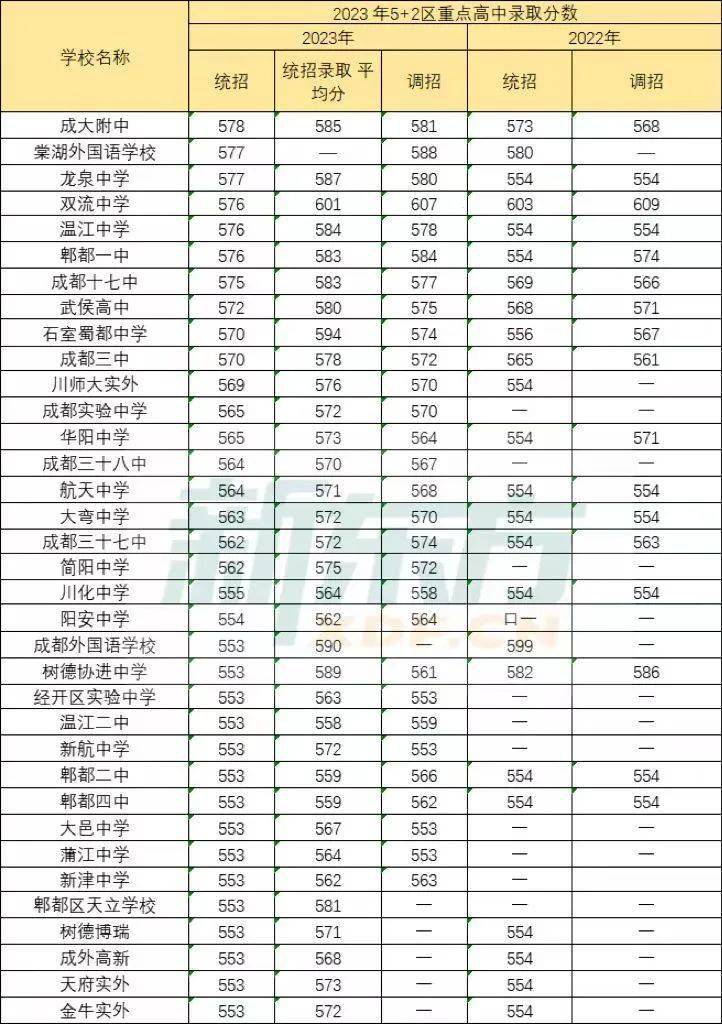 在郫都區升學,為調招生,可報考郫都所有高中,如下:郫都一中,郫都二中