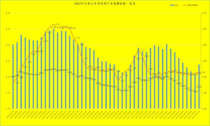 四,第47周,牛羊肉價格回暖向好第47周,我省牛羊肉周平均價格回暖向好